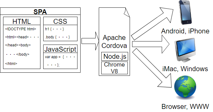 Apache Cordova Introduction