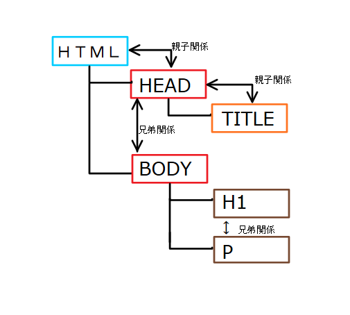 HTML